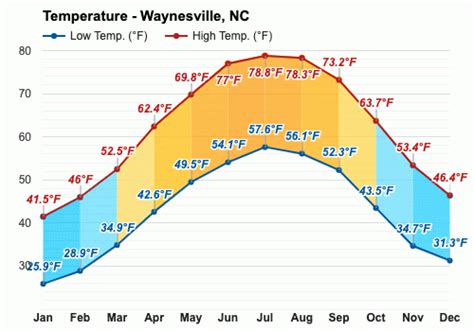 waynesville nc weather hourly.